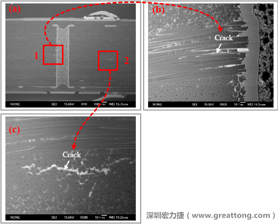 圖片是實(shí)驗(yàn)室切片出來(lái)的報(bào)告，可以發(fā)現(xiàn)玻璃纖維布有裂縫，而且有些導(dǎo)電物質(zhì)沿著玻璃纖維束的間隙滲透成長(zhǎng)，但還不到發(fā)生短路的階段。