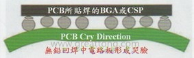 BGA哭臉曲線（電路板則因?yàn)門AL(Time Above Liquidous)過長(zhǎng)，與回流焊爐的上下爐溫溫差過大，兩相交互作用下形成電路板板邊下彎，造成了所謂的哭臉曲線）
