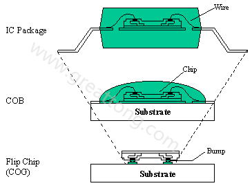 PCBA大講堂：何謂COB (Chip On Board) ？