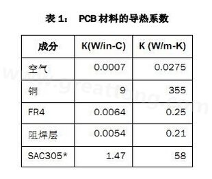 該P(yáng)CB主要由FR4電路板材料和銅組成，另有少量焊料、鎳和金。表1列出了主要材料的導(dǎo)熱系數(shù)-深圳宏力捷