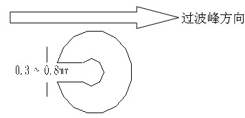 單面板若有手焊元件,要開走錫槽，方向與過錫方向相反，寬度視孔的大小為0.3MM到1.0MM；