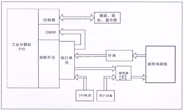 電路板功能測(cè)試系統(tǒng)由工業(yè)計(jì)算機(jī)、針床及配件組成?？筛鶕?jù)以上測(cè)試特點(diǎn)進(jìn)行系統(tǒng)軟件、硬件的定義和配置。