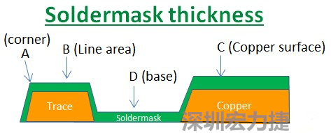 PCB_Soldermask_thickness 因為大多數(shù)的PCB板廠都使用刮刀及網(wǎng)版將防焊綠漆印刷于電路板上，但如果你仔細(xì)看電路板，會發(fā)現(xiàn)電路板的表面可不是你想像的那么平整，電路板的表面會有銅箔線路(trace)，也會有大面積的銅面，這些浮出電路板表面的銅箔實際上或多或少會影響綠漆印刷的厚度，而且因為刮刀的影響，在線路轉(zhuǎn)角（Trace corner, B）的位置有時候會特別薄。
