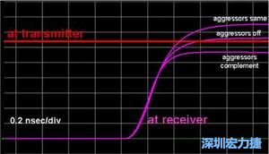 入侵線無(wú)訊號(hào)、入侵線位模式與受擾線相同及相反三種情形下對(duì)受擾訊號(hào)到達(dá)時(shí)間的模擬結(jié)果