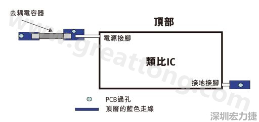 圖1：一個(gè)印刷電路板(PCB)布局、IC和電容器。