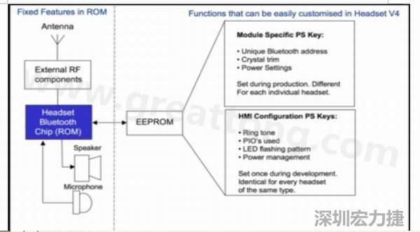  圖2：耳機(jī)軟件架構(gòu)(ROM+外部EEPROM)。