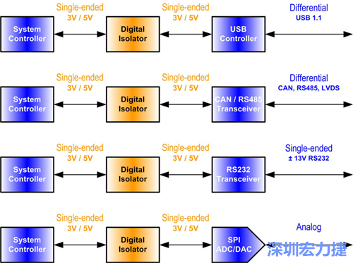 圖2：數(shù)位隔離器必須放置在隔離介面的單端部分中。