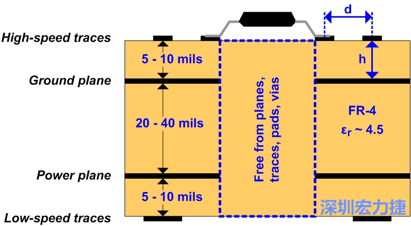 圖3：建議的四層堆迭。