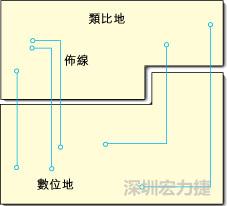  圖1：信號(hào)線跨越分割地之間的間隙。電流的返回路徑是什么？