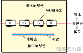 在有些情況下，將類比電源以PCB連接線而不是一個(gè)面來(lái)設(shè)計(jì)可以避免電源面的分割問(wèn)題。