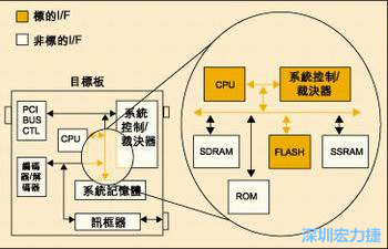圖4：測試實例的功能塊包括PCI匯流排控制器、裁決器和訊框器/解訊框器。