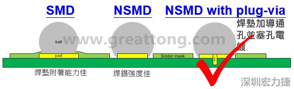 BGA封裝的【SMD(Solder Mask Defined)】與【NSMD(Non Solder Mask Defined)】焊墊設(shè)計對于焊錫能力有什么影響？這兩種焊墊又對PCBA的結(jié)合力有何影響？