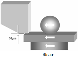 這份報告基本上采用了推力(Shear-test)及拉力(Pull-test)兩種測試方法，但深圳宏力捷這里只取其推力的報告，有興趣的讀者可以在網(wǎng)絡(luò)上找一下這份原文的報告，而這里的推力實際為錫球側(cè)向的剪切力(Shear)，如左圖的測試方法。