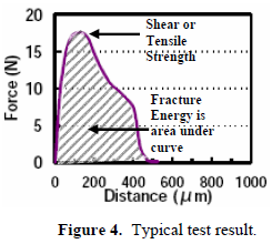 這份報告卻是以錫球的「破裂強度(Fracture Energy)」來計算其焊接強度的，因為當(dāng)最大剪切力出現(xiàn)時錫球還不一定整顆完全掉落下來，有些可能只是裂開一部分，但推力的最大值已經(jīng)求出，所以僅計算最大剪切力來代替焊錫強度會有點失真，應(yīng)該要計算其整個剪切力與距離所形成的封閉區(qū)域面積（上圖）才比較能代表焊接強度。