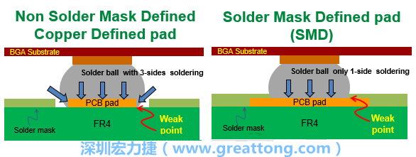 你知道什么是SMD(Solder-Mask Defined)與NSMD(Non-Solder-Mask-Defined)焊墊/焊盤設(shè)計(jì)嗎？SMD與NSMD的焊墊設(shè)計(jì)各有什么優(yōu)缺點(diǎn)？