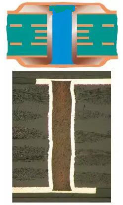 樹脂塞孔（電鍍封孔）是指對過孔做填平處理并使其表面完全金屬化，表面銅鍍層厚度需要至少達(dá)到IPC 2級(jí)標(biāo)準(zhǔn)的5 ?m，或3級(jí)標(biāo)準(zhǔn)的12 ?m。