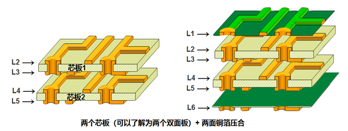 多層板內(nèi)層壓合偏差的影響。以六層板為例，兩個(gè)芯板+銅箔壓合組成六層板